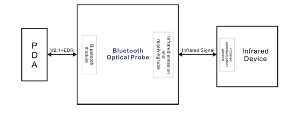 Bluetooth Optical Probe OP-730